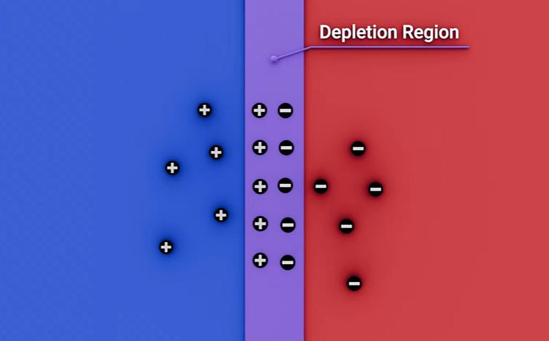 Depletion region