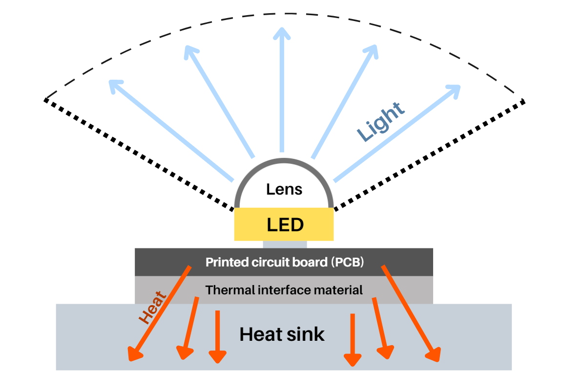 Heat Flow process